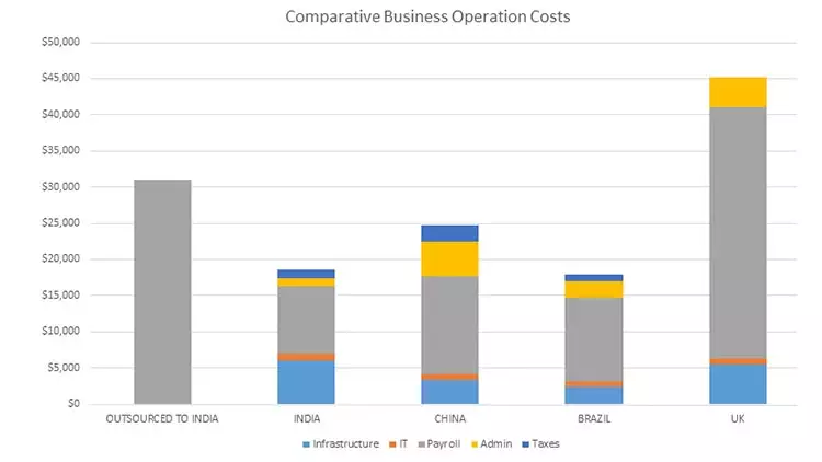 Why Outsource when you can Insource? - Grow Through International Expansion